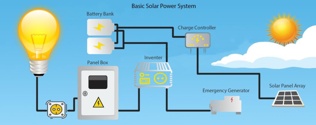 Basic solar power system