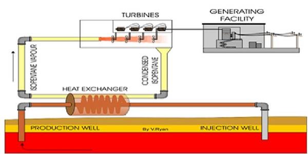 Binary-cycle-geothermal