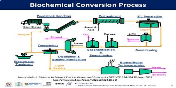 biomass energy process