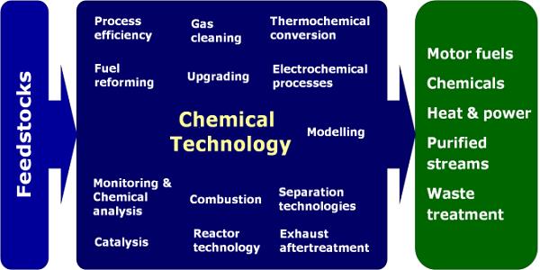 Biomass-Chemical Conversion