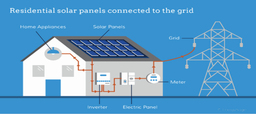 Residential solar power system - Grid connected