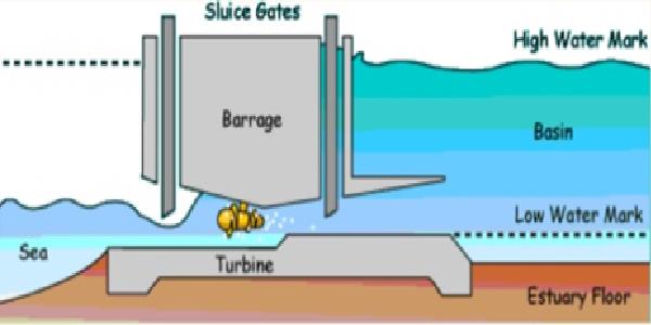 Tidal Energy: The Complete Guide - Alternative Energy Sources