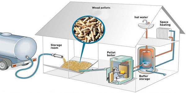 biomass heating