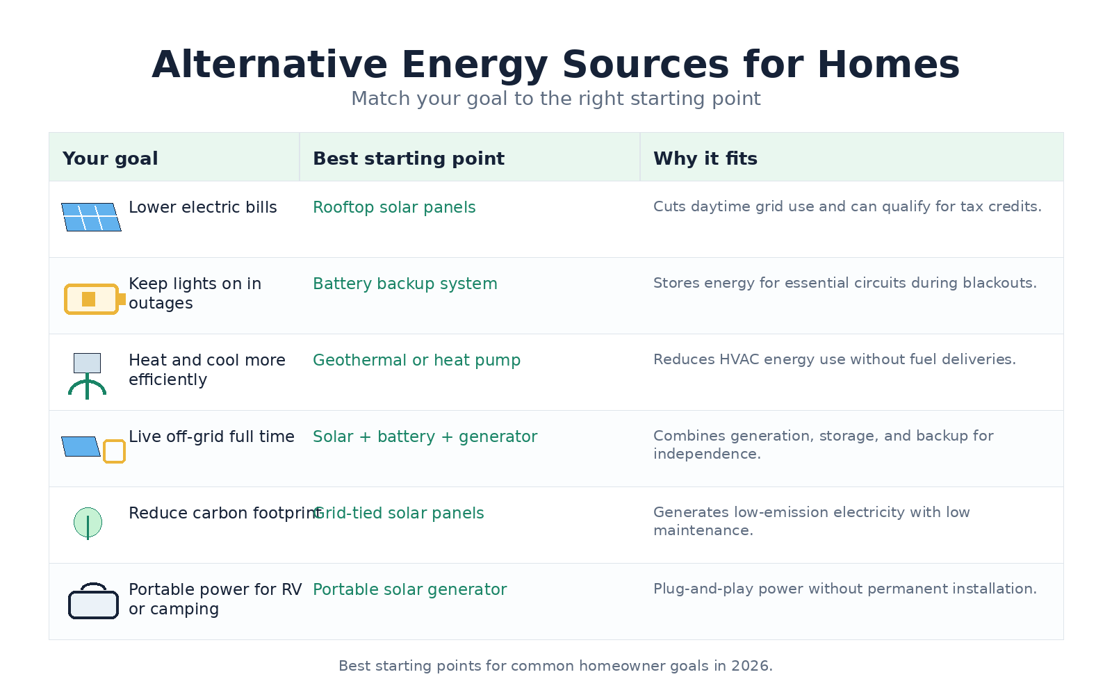Decision matrix matching common home energy goals to the best starting points, including solar panels, battery backup, geothermal or heat pump systems, and portable solar generators.