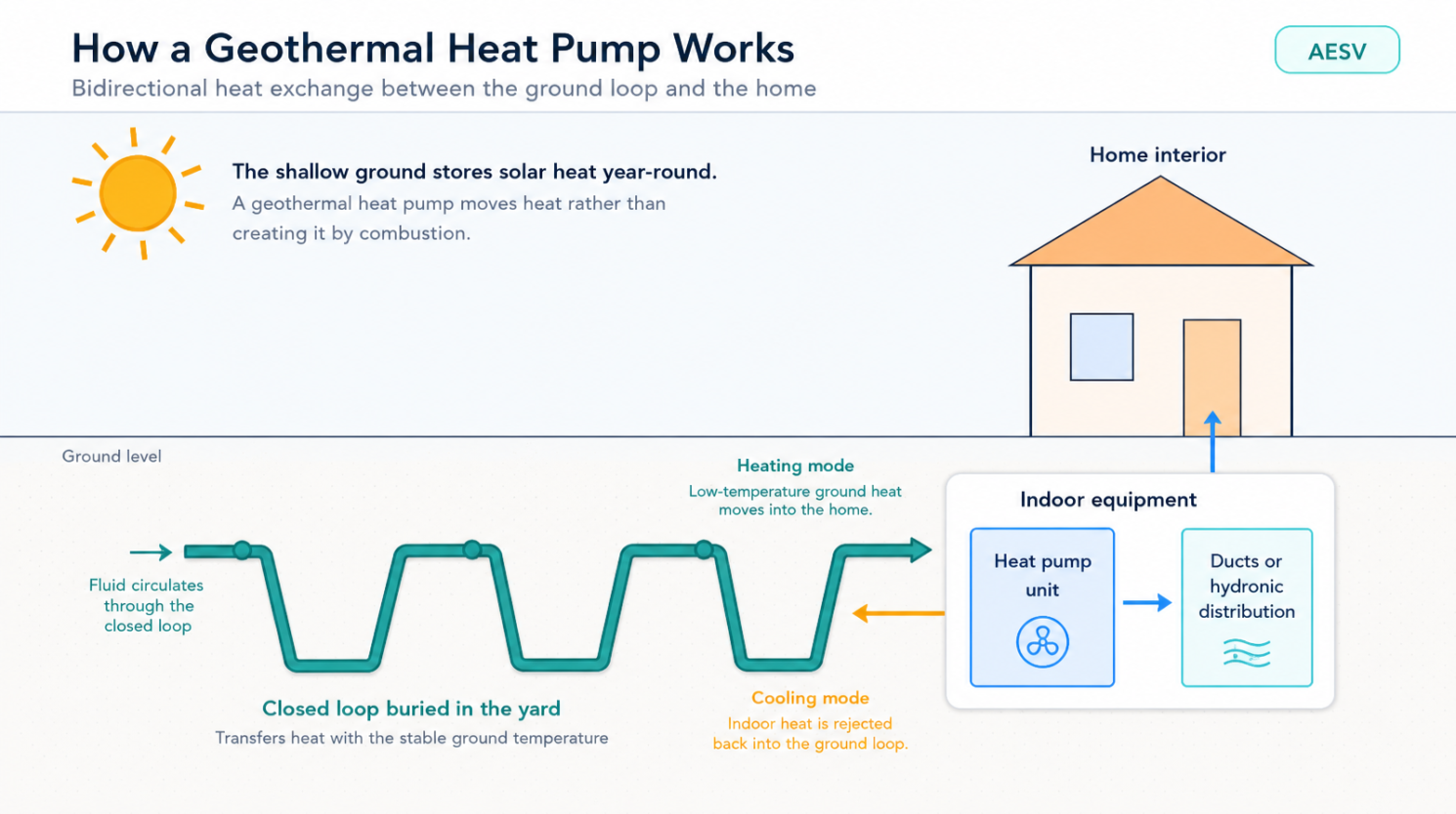 Cross-section diagram showing a geothermal heat pump moving heat between a buried ground loop and a home in heating and cooling modes.