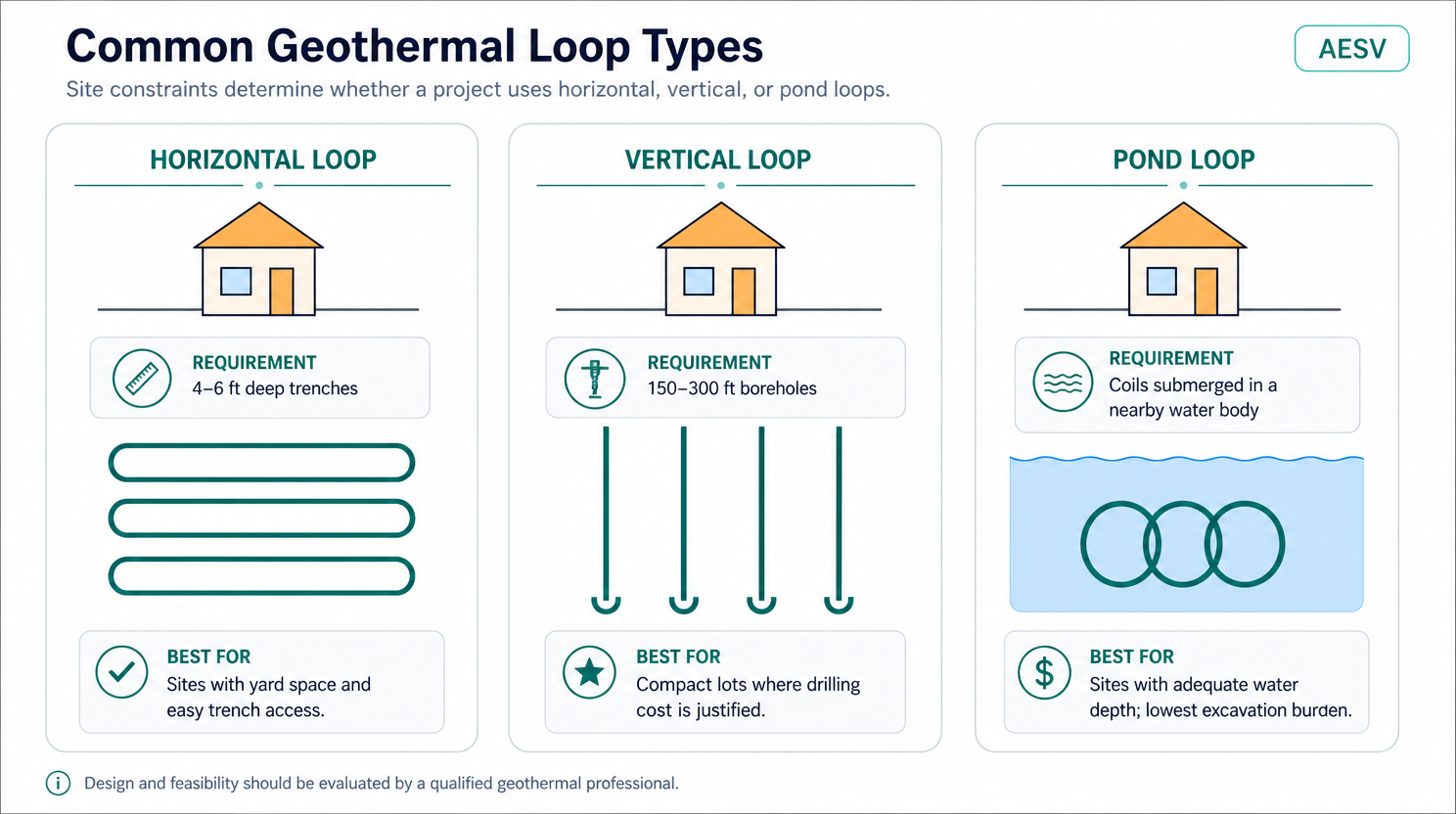 Illustration comparing horizontal trench loops, vertical borehole loops, and pond loops for geothermal systems.