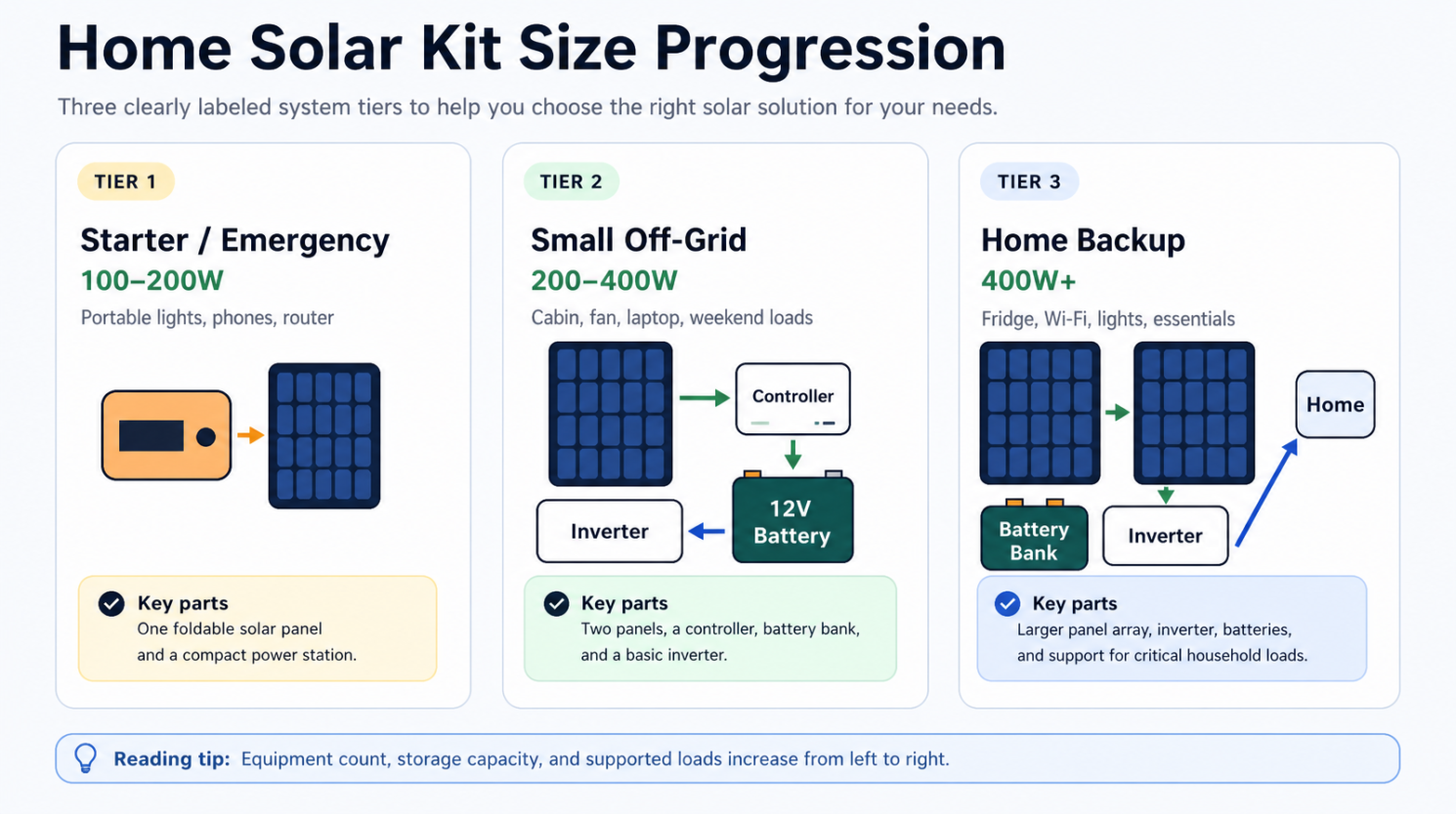 Labeled home solar kit size progression
