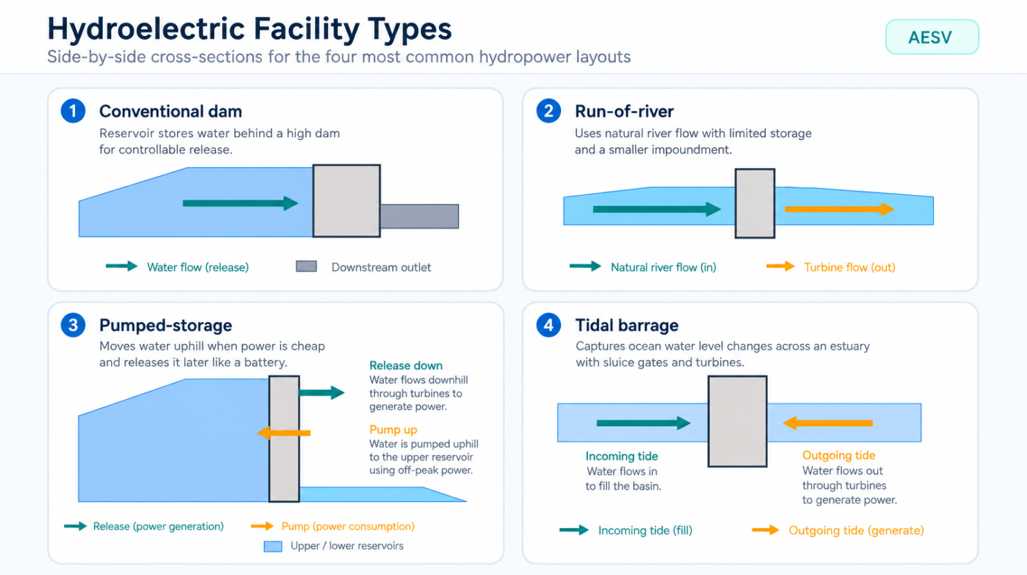 Comparative diagram showing conventional dam, run-of-river, pumped-storage, and tidal barrage hydropower layouts.