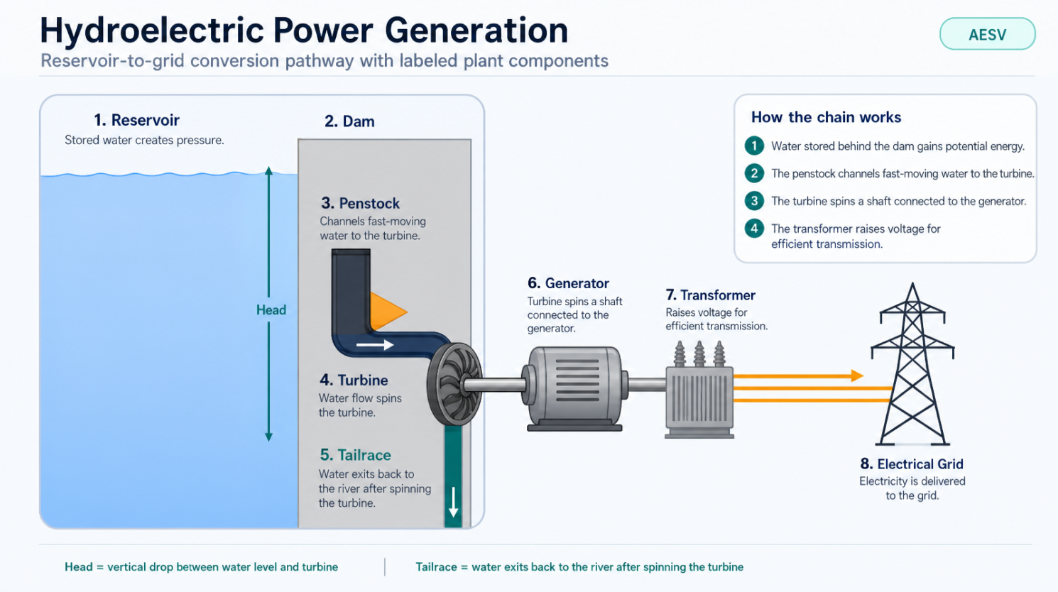 Diagram showing hydroelectric power generation from reservoir and dam through penstock, turbine, generator, transformer, and electrical grid.