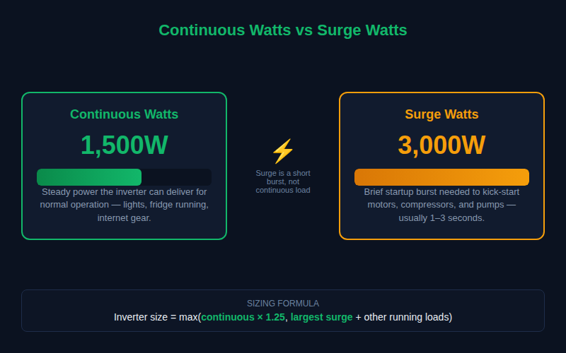 Diagram comparing continuous watts (1,500W) versus surge watts (3,000W) with sizing formula