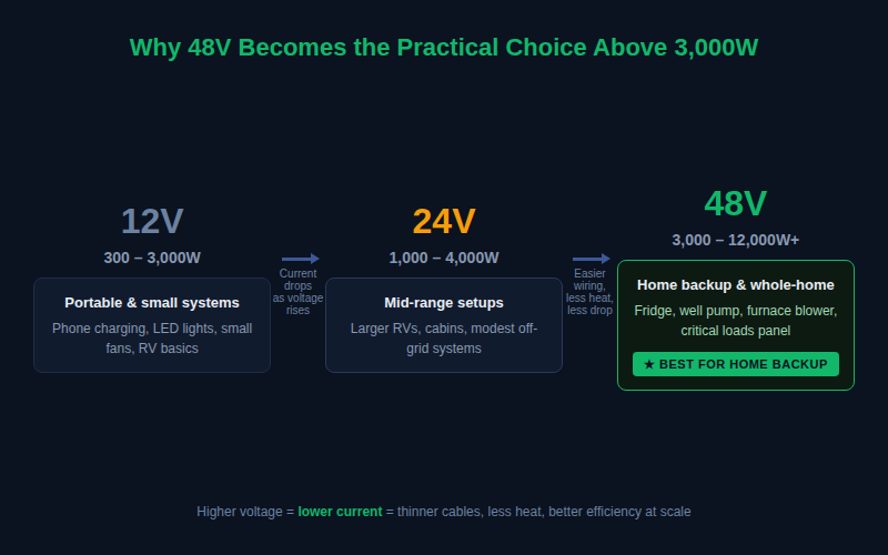 Voltage ladder diagram showing why 48V becomes practical above 3,000W for home backup systems