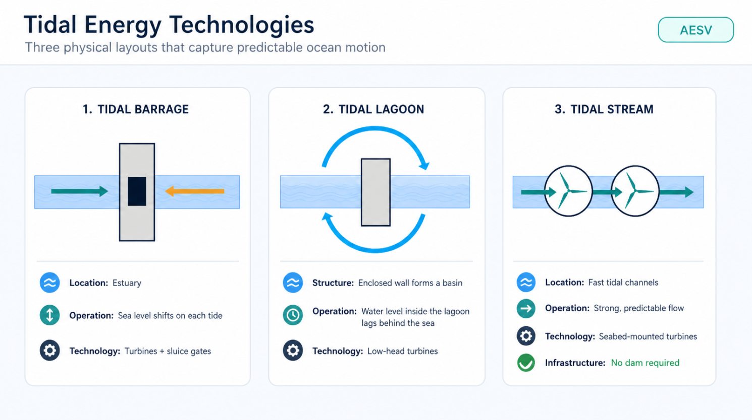 Diagram comparing tidal barrage, tidal lagoon, and tidal stream systems using simplified labeled cross-sections.