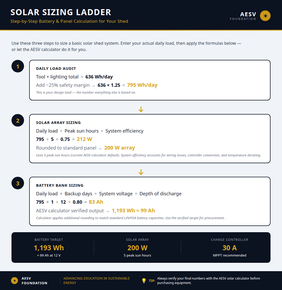Sizing ladder for a 795 watt-hour daily shed load showing a 200 watt solar array, 1,193 watt-hour battery target, and 30 amp MPPT controller