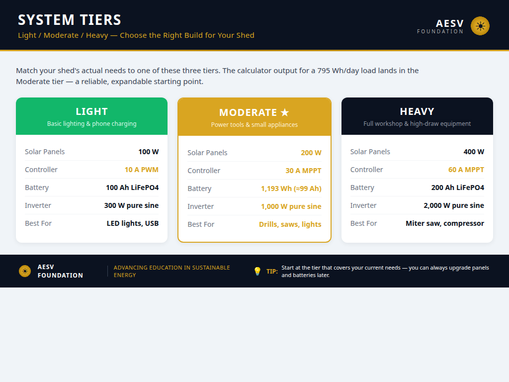 Comparison of light, moderate, and heavy solar shed system tiers, with the moderate tier using 200 watts of solar, a 1,193 watt-hour battery, and a 30 amp MPPT controller