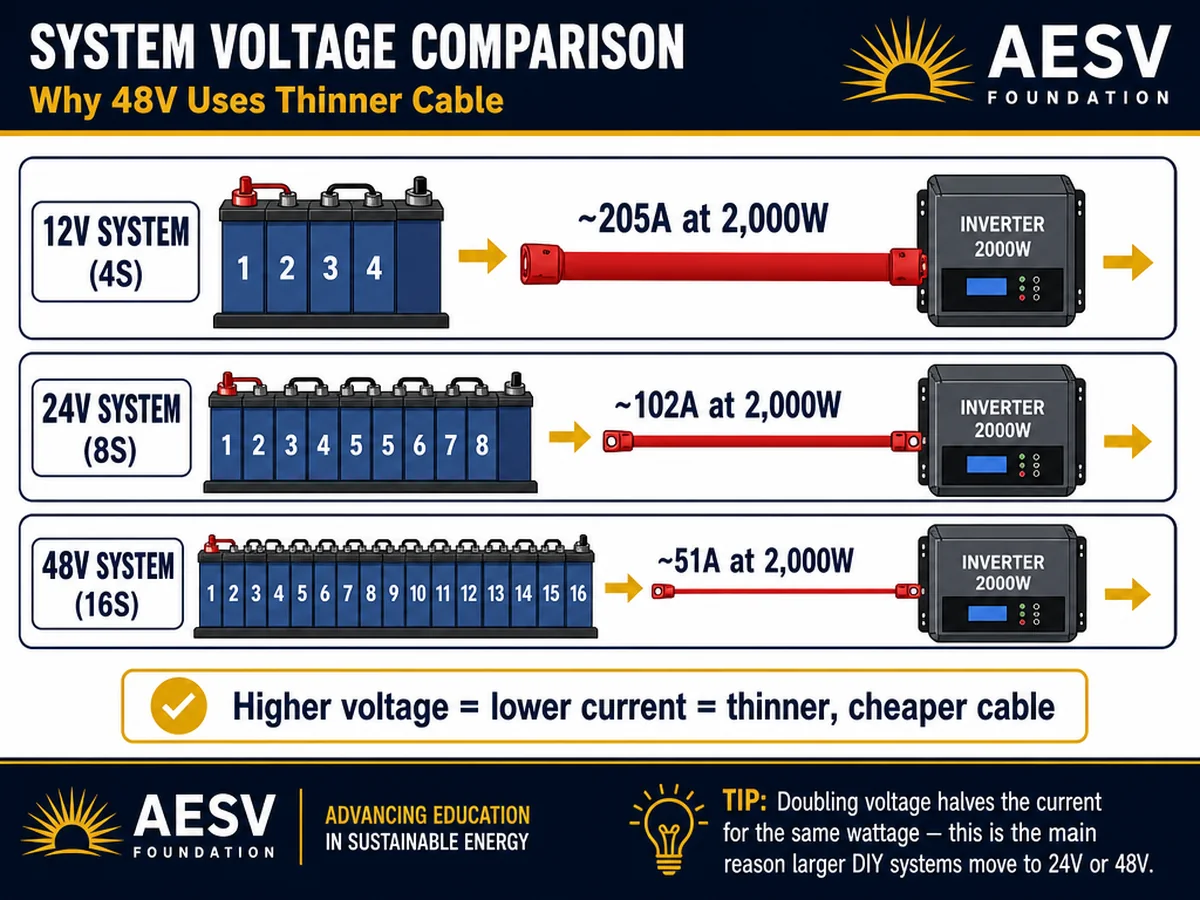 Infographic comparing cable thickness and current for 12V, 24V, and 48V LiFePO4 systems powering a 2,000W inverter.